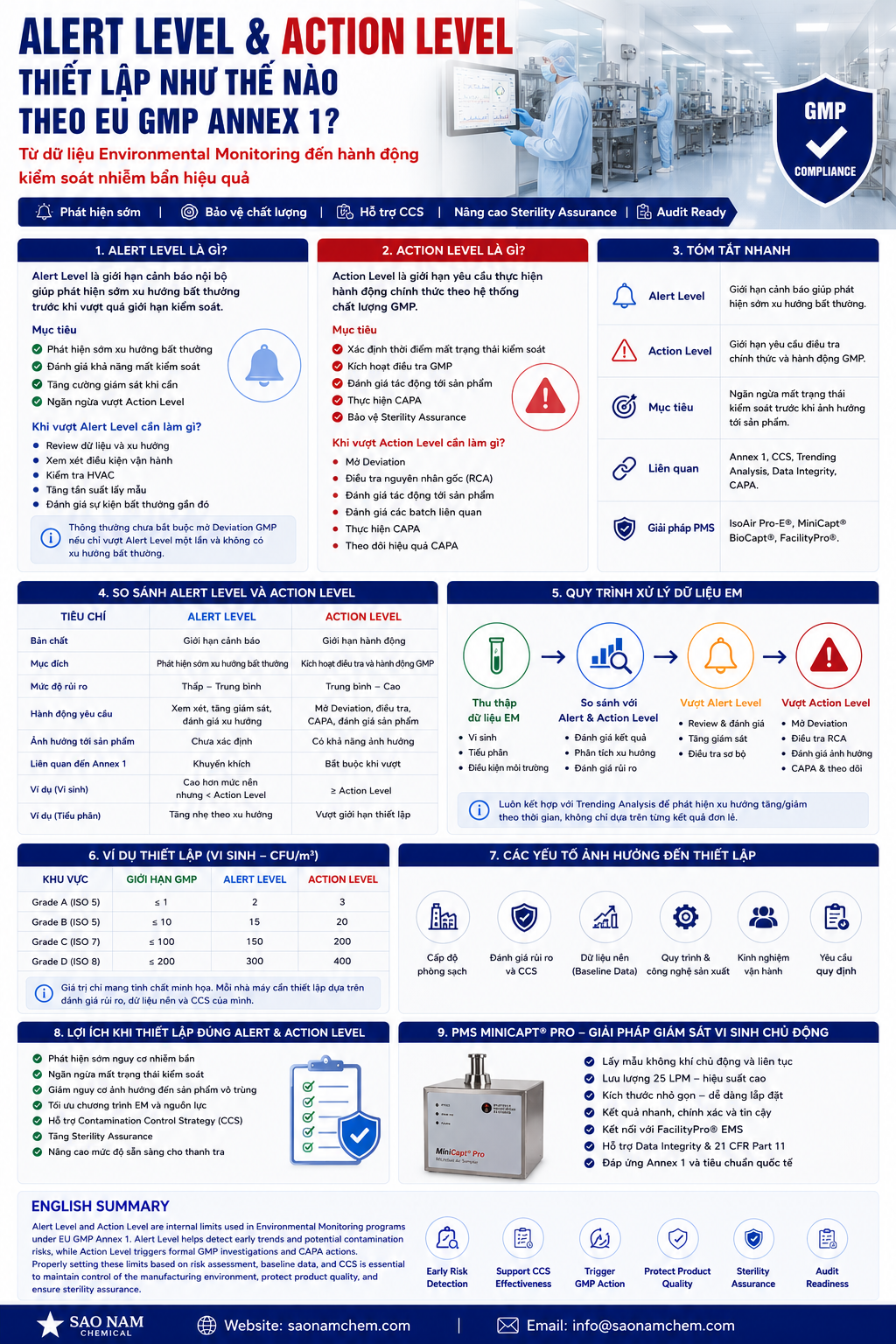 Alert Level và Action Level thiết lập như thế nào theo EU GMP Annex 1?